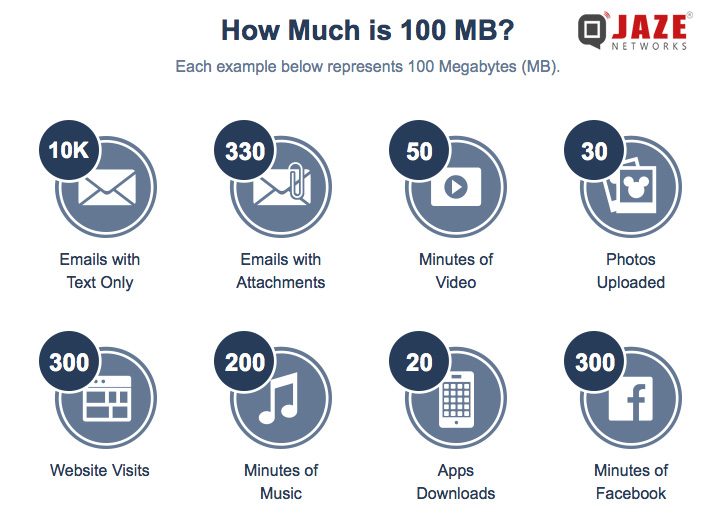 how-much-is-100-mb-jaze-networks