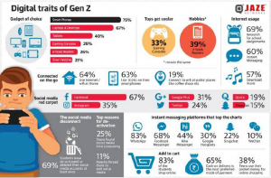 Digital Traits Of Current Generation – Jaze Networks