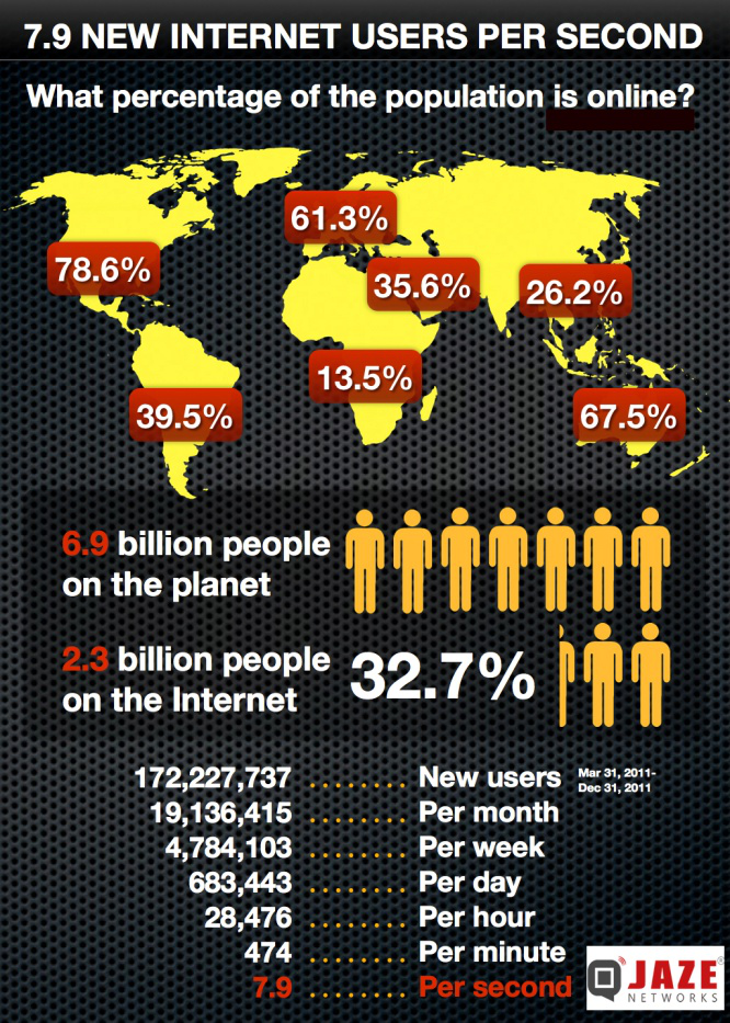 Internet users added each day, each week, & each minute! – Jaze Networks