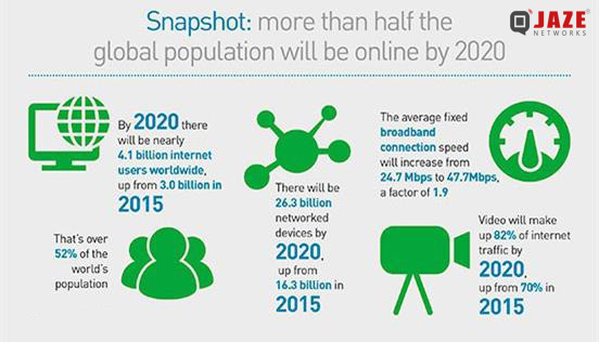 Global Internet Traffic By 2020 Jaze Networks