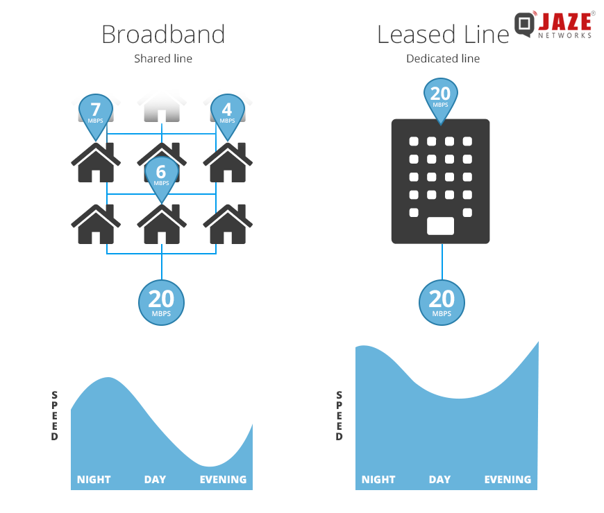 Line sharing. Broadband. Broadband meaning. Dedicated Leased line Nedir. How does a Leased dedicated line.