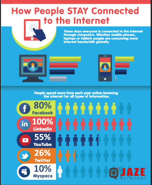 Keeping Connected – Importance Of Internet – Jaze Networks