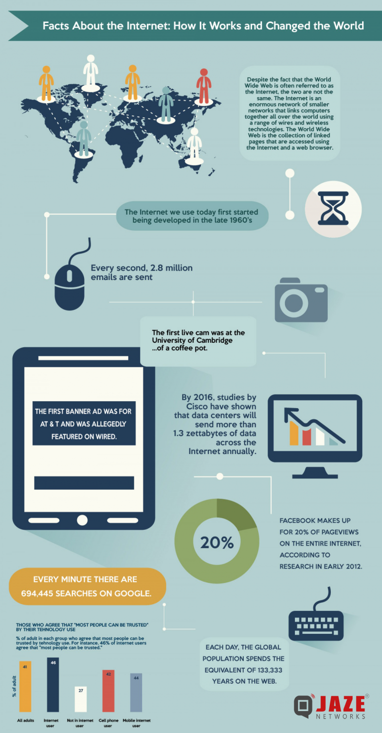 How The Internet Has Changed The World Jaze Networks