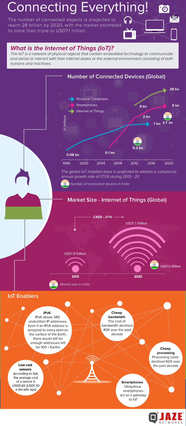 Internet Of Things Iot Connecting Everything Jaze Networks 9220