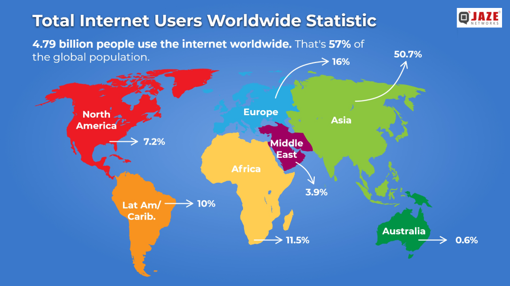 World Users Statistics Jaze Networks