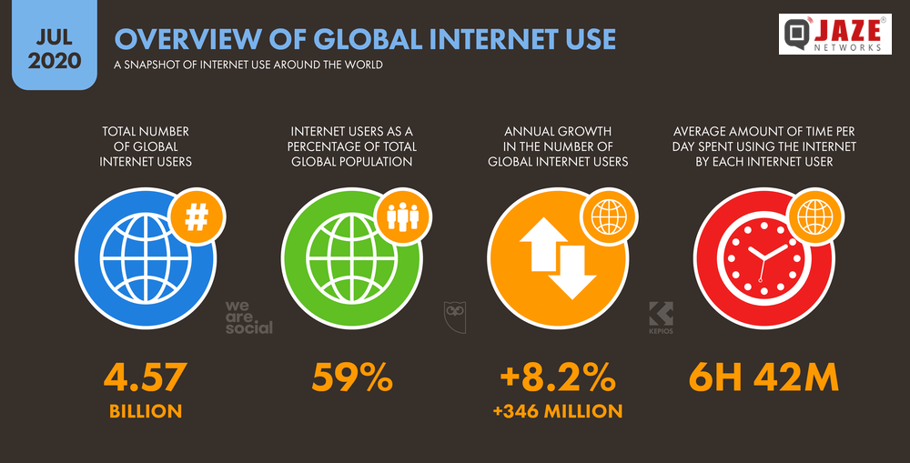 world-internet-users-statistics-2020-jaze-networks