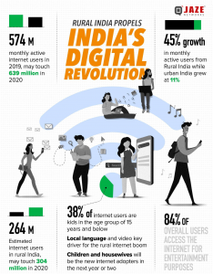 Digital Revolution In Rural India – Jaze Networks