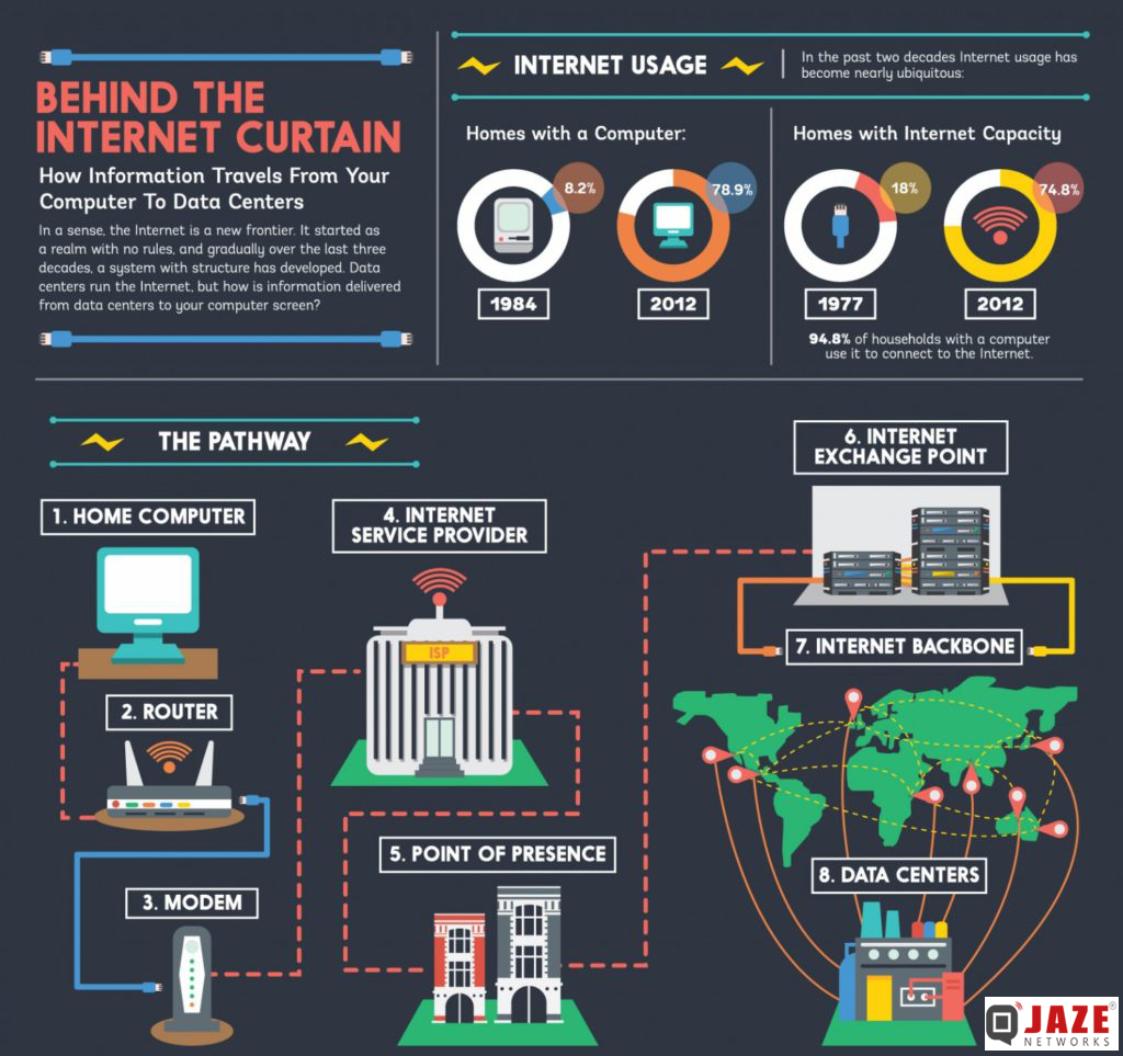 Behind The Internet Curtain Infographic Template Canva