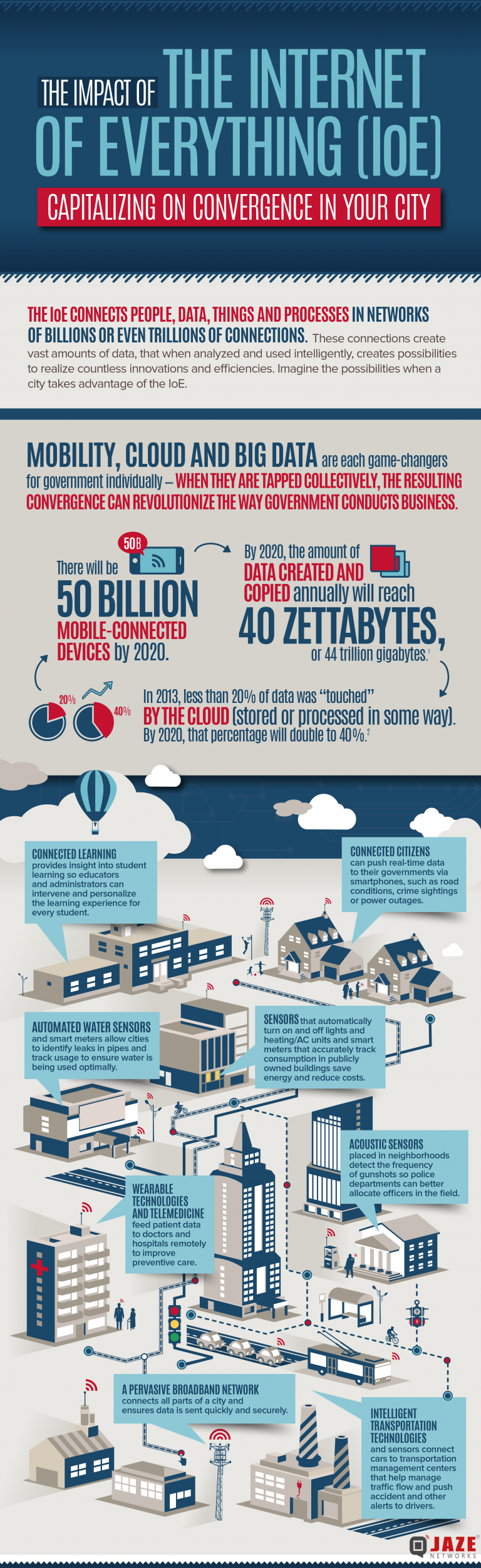 The Impact of Internet of Everything – Jaze Networks