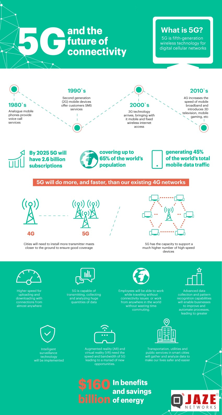 5G – The future of connectivity – Jaze Networks