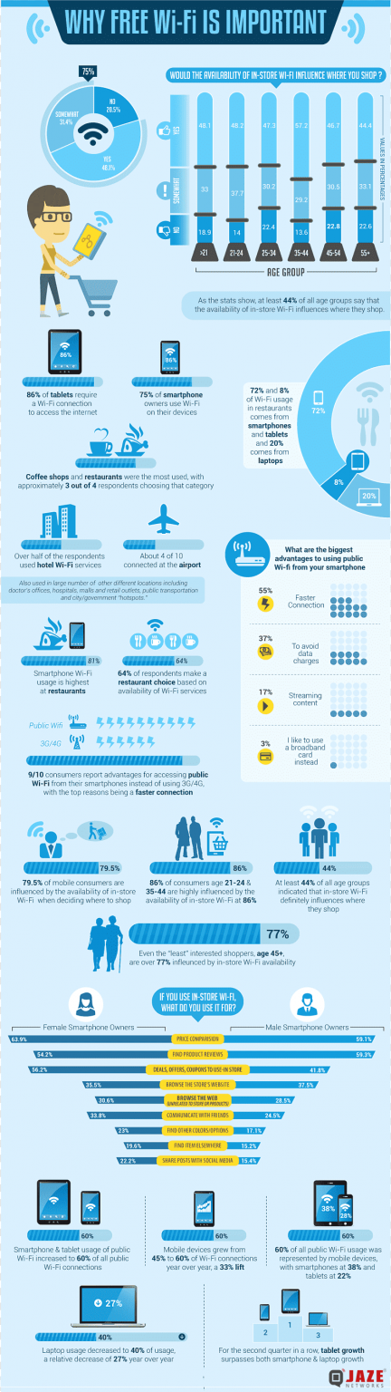 Why free Wi-Fi is important? – Jaze Networks