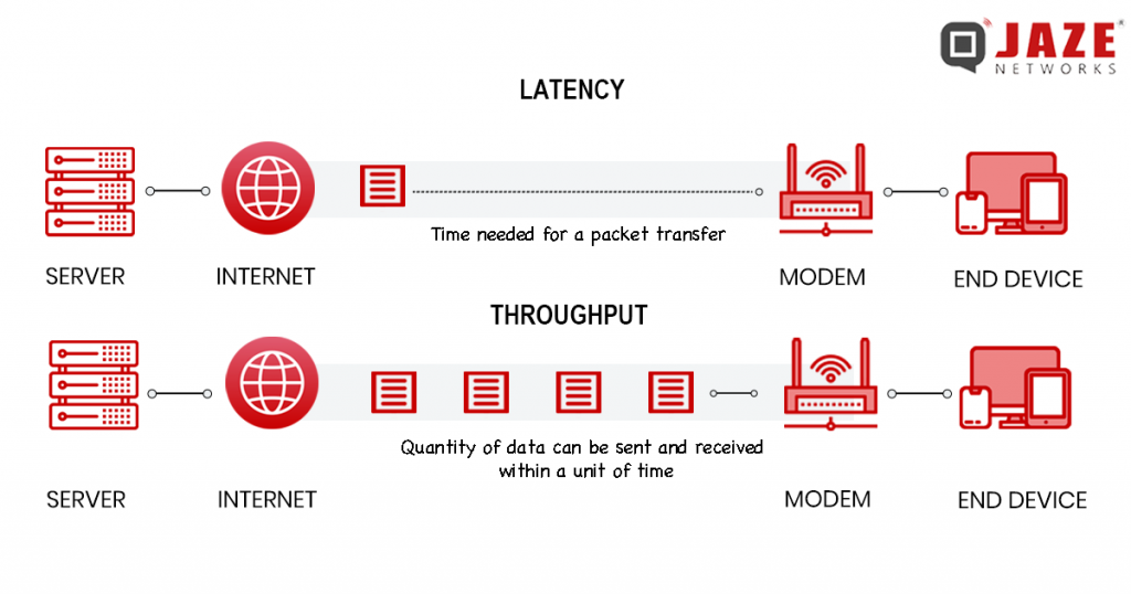 Master Network Speed: Latency Vs Throughput – Jaze Networks